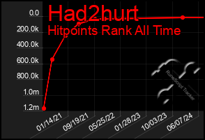 Total Graph of Had2hurt
