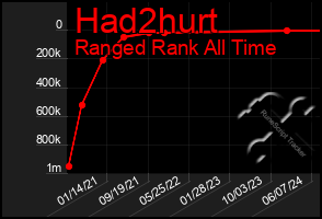 Total Graph of Had2hurt