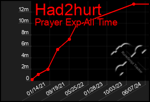 Total Graph of Had2hurt