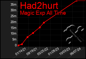 Total Graph of Had2hurt