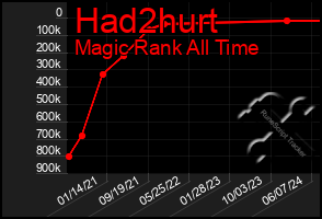 Total Graph of Had2hurt