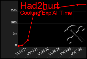 Total Graph of Had2hurt