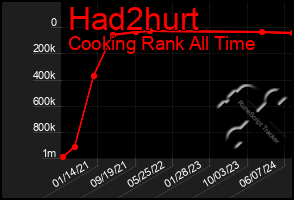 Total Graph of Had2hurt