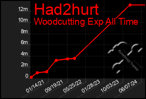 Total Graph of Had2hurt