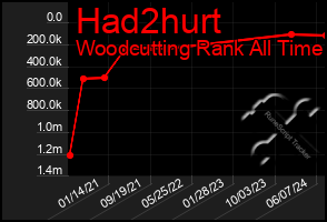 Total Graph of Had2hurt