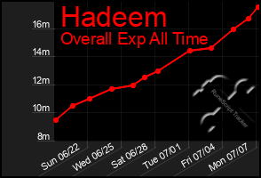 Total Graph of Hadeem