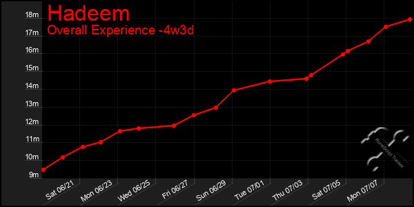 Last 31 Days Graph of Hadeem
