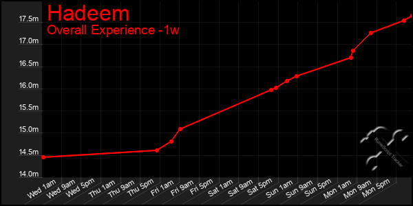 1 Week Graph of Hadeem
