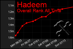 Total Graph of Hadeem