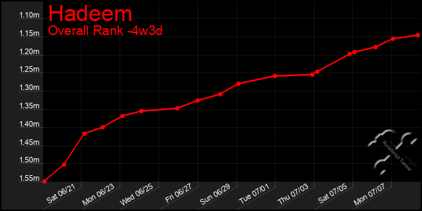 Last 31 Days Graph of Hadeem