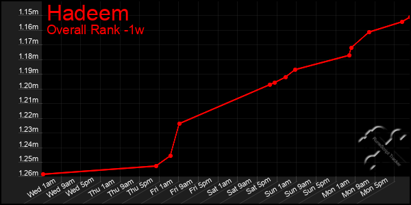 1 Week Graph of Hadeem