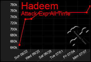 Total Graph of Hadeem