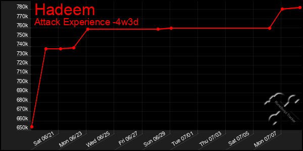 Last 31 Days Graph of Hadeem
