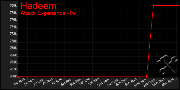 Last 7 Days Graph of Hadeem