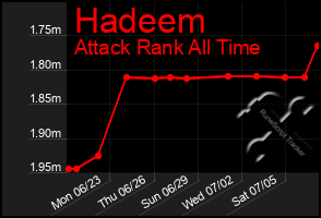 Total Graph of Hadeem