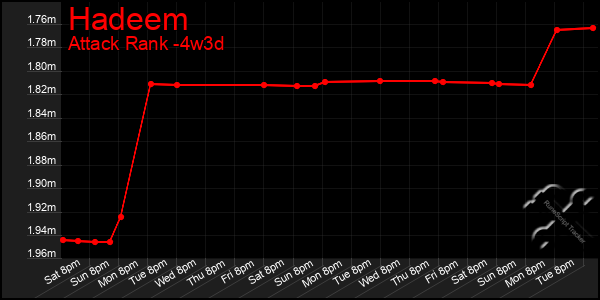 Last 31 Days Graph of Hadeem