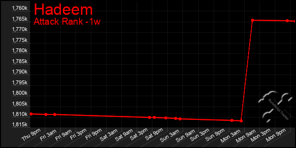 Last 7 Days Graph of Hadeem