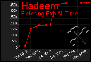 Total Graph of Hadeem