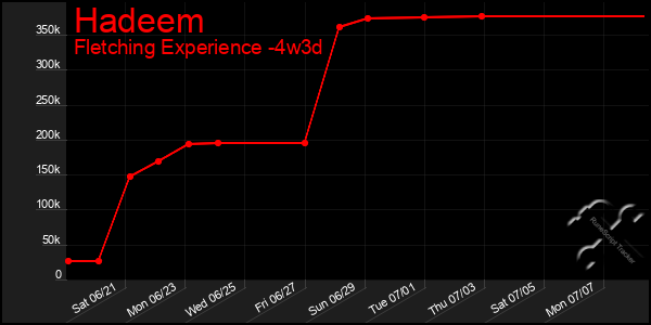 Last 31 Days Graph of Hadeem