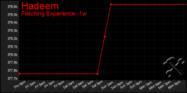 Last 7 Days Graph of Hadeem