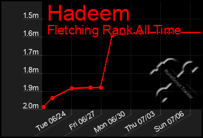 Total Graph of Hadeem