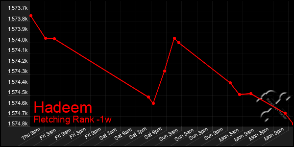 Last 7 Days Graph of Hadeem