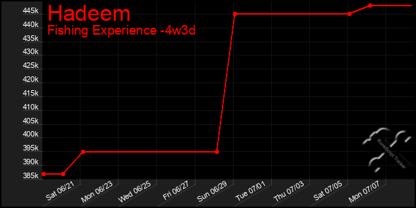 Last 31 Days Graph of Hadeem