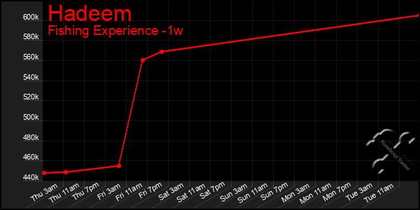 Last 7 Days Graph of Hadeem