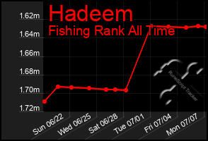 Total Graph of Hadeem