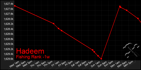Last 7 Days Graph of Hadeem