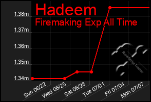 Total Graph of Hadeem