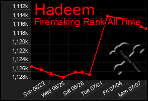 Total Graph of Hadeem