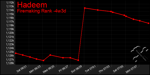 Last 31 Days Graph of Hadeem