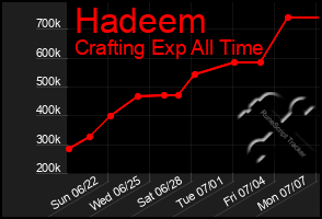 Total Graph of Hadeem