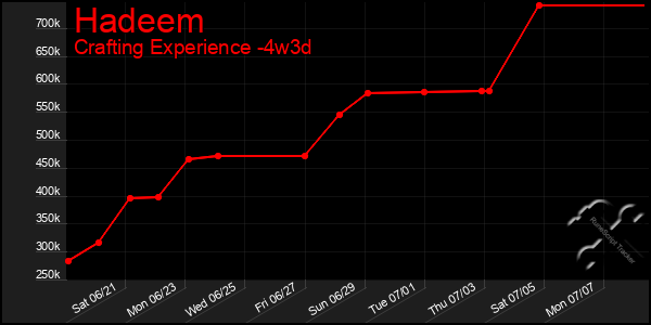 Last 31 Days Graph of Hadeem