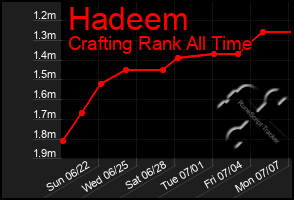 Total Graph of Hadeem