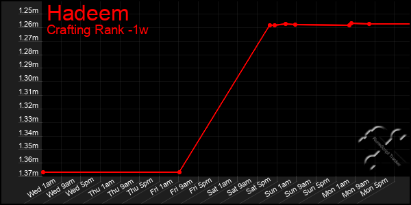 Last 7 Days Graph of Hadeem