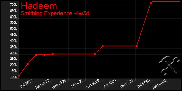 Last 31 Days Graph of Hadeem