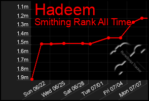 Total Graph of Hadeem
