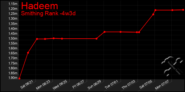 Last 31 Days Graph of Hadeem