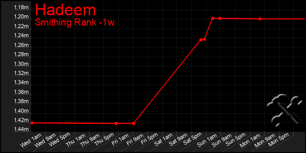Last 7 Days Graph of Hadeem