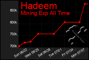 Total Graph of Hadeem