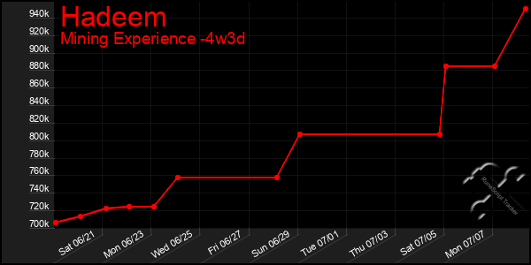 Last 31 Days Graph of Hadeem