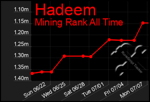 Total Graph of Hadeem