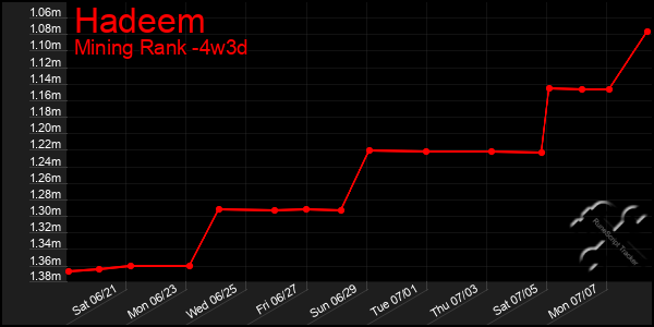 Last 31 Days Graph of Hadeem