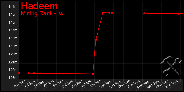 Last 7 Days Graph of Hadeem