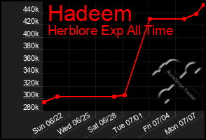 Total Graph of Hadeem