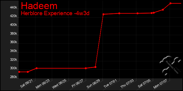 Last 31 Days Graph of Hadeem