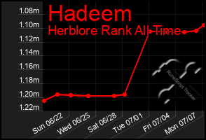 Total Graph of Hadeem