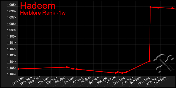 Last 7 Days Graph of Hadeem